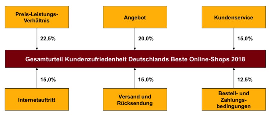 Bewertungskriterien und Gewichtung. (Grafik: Deutsches Institut für Service-Qualität)