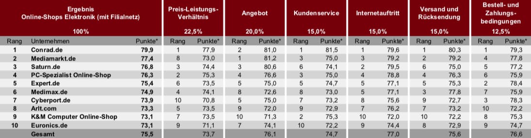 Kategorie Elektronik (mit Filialnetz). (Grafik: Deutsches Institut für Service-Qualität)