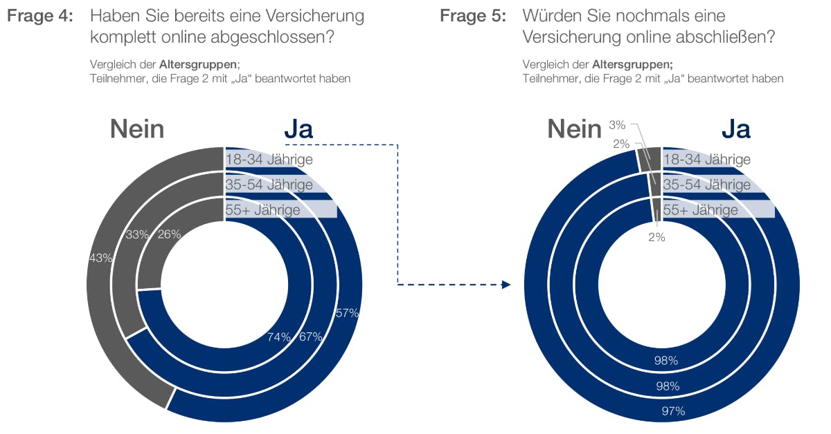 Fragestellungen zum Online-Abschluss (Grafik: Adcubum)