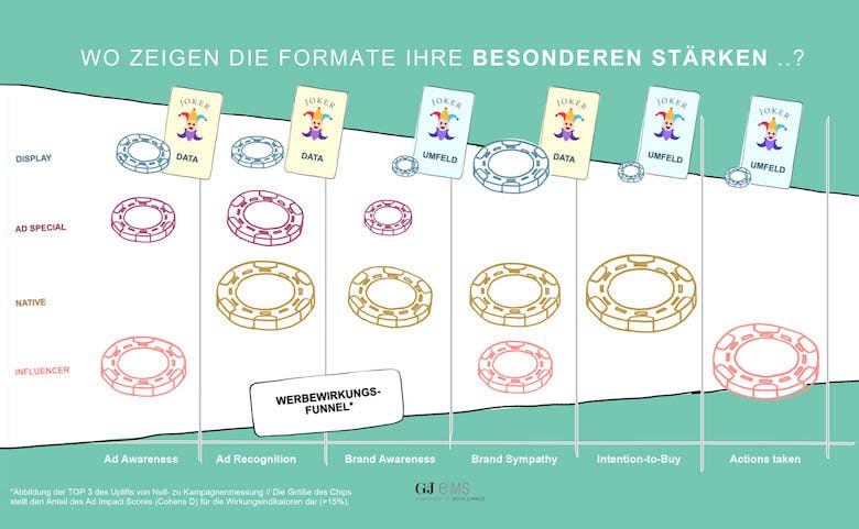 Wirkungsfunnel Gruner Jahr