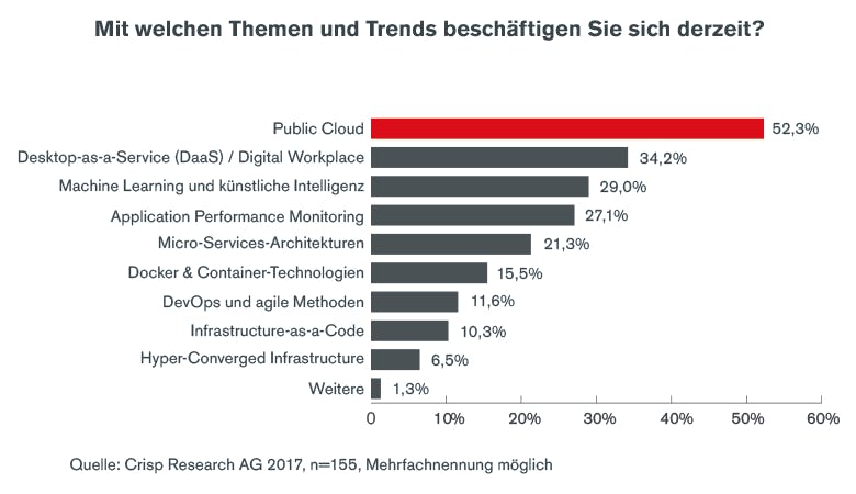 Public Cloud Relevanz