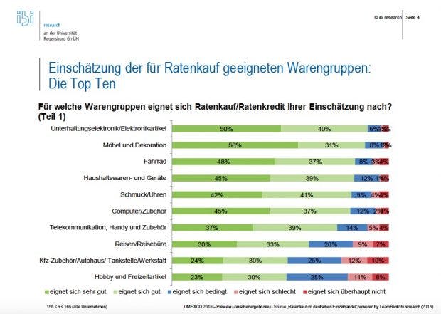 Für den Ratenkauf geeignete Warengruppen