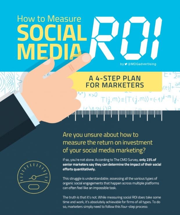 Social-Media-ROI messen