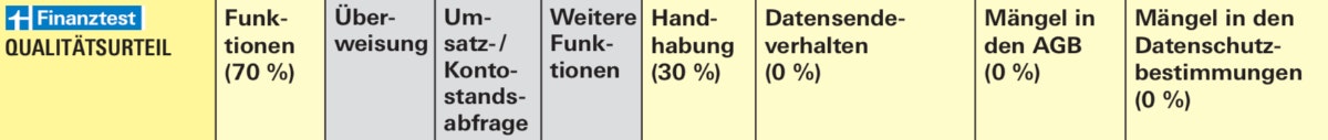 Bewertungskriterien (Screenshot: Stiftung Warentest)