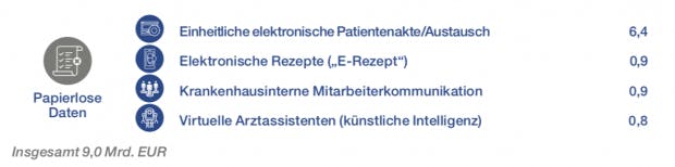 Geschätztes Nutzenpotenzial in Mrd. Euro (Grafik: McKinsey)