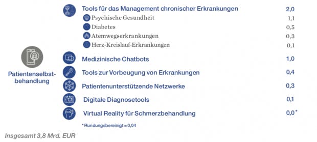 Geschätztes Nutzenpotenzial in Mrd. Euro (Grafik: McKinsey)
