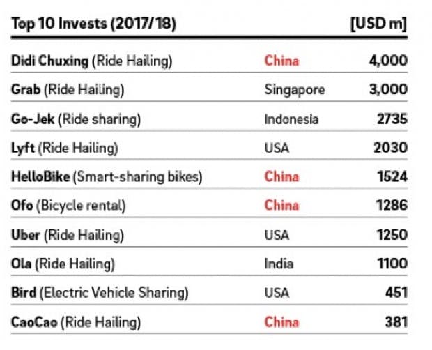 Risikokapital für Mobilitätsdienste (Grafik: Roland Berger)