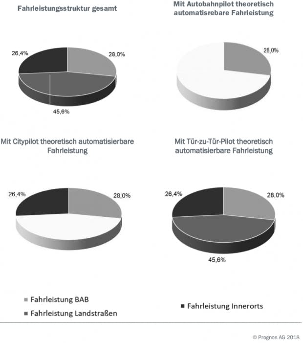 Automatisierungspotentiale der Technologien (BAB = Bundesautobahn) (Grafik: Prognos)