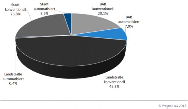 Fahrleistung 2050 nach Straßentyp und Automatisierung: Pessimistisches Szenario (Grafik: Prognos)