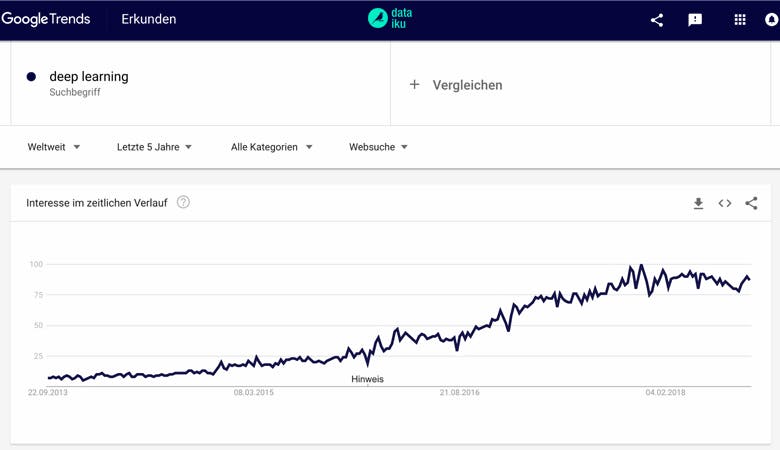 Deep Learning - Funktion und Nutzen