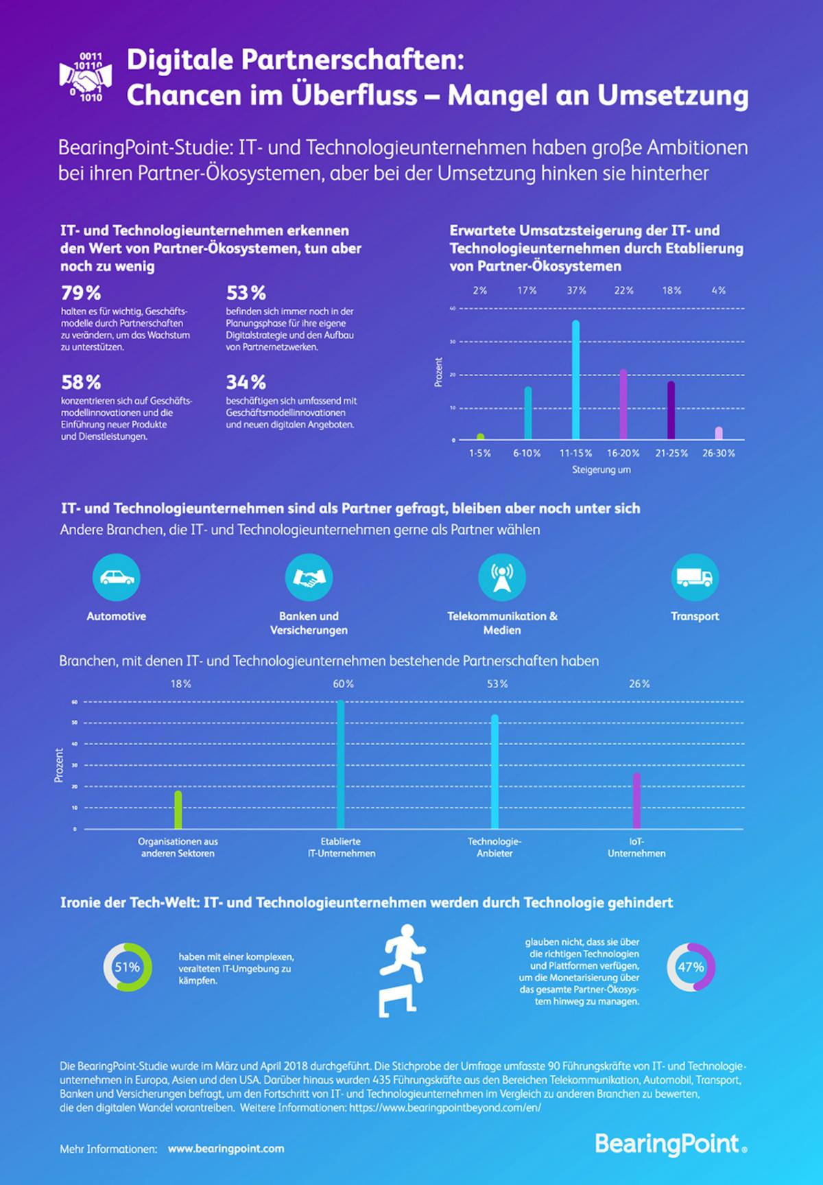 Studie zu „digitalen Partnerschaften" (Grafik: Bearing Point)