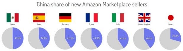 China Expandiert Amazon Explodiert 1 Million Neue Handler Im Marktplatz
