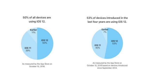 Offizielle Zahlen zur Verteilung von iOS 12. (Grafik: Apple)