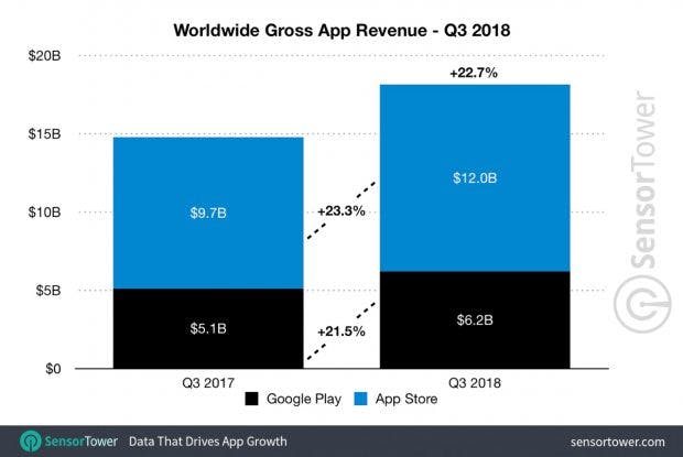 Weltweite App-Umsätze im dritten Quartal 2018