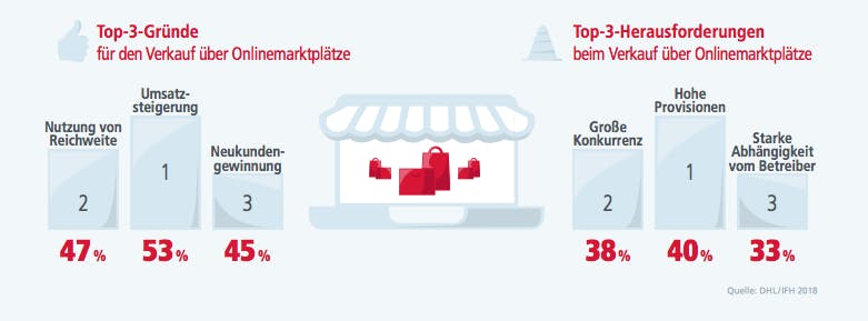 Onlinemarktplätze - E-Commerce