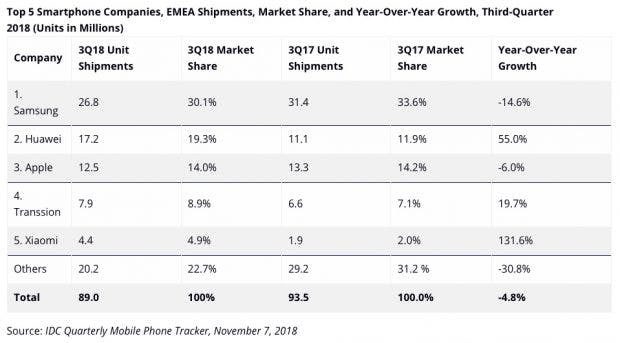 Smartphone-Absatz in EMEA