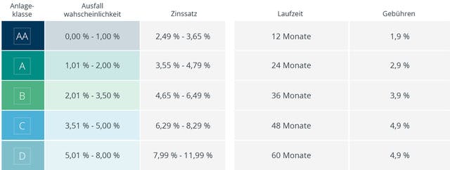 Zinstabelle (Quelle: kapilendo)