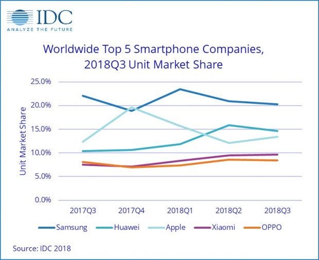 Smartphone-Markt Q3