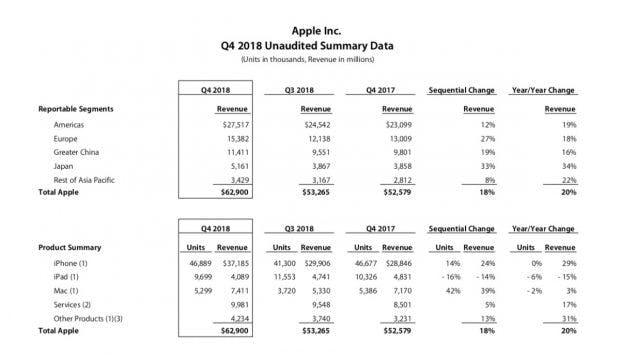 Apple: Mehr Gewinn und Umsatz als im Vorjahresquartal dank des früheren Marktstarts der iPhone-Xs-Modelle. Das teurere iPhone X kam 2017 erst im November in den Handel. (Screenshot: t3n.de; Apple)
