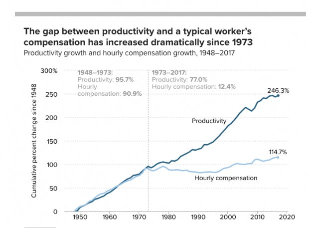 The gap between productivity and a typical worker’s compensation has increased dramatically since 1973.