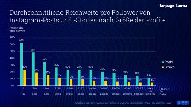 Gilt für Posts und Storys: Die relative Reichweite hängt von der Anzahl der Instagram-Follower ab. (Grafik: Fanpage Karma)