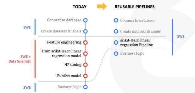 TensorFlow trifft auf Kubernetes: Kubeflow wird um Pipeline-Komponente erweitert. (Grafik: Google)