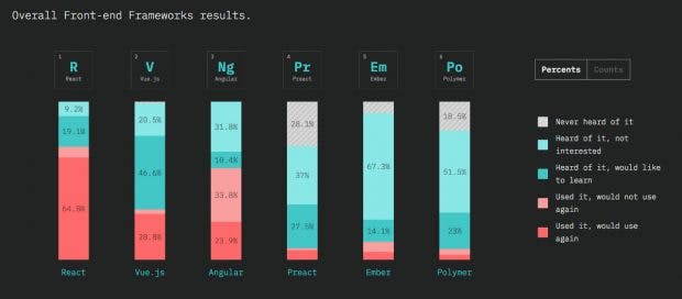 JavaScript: Das sind die beliebtesten Frontend-Frameworks des Jahres. (Screenshot: 2018.stateofjs.com / t3n)