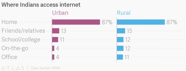 In Indien greifen Nutzer von unterwegs kaum auf das Internet zu. Es ist schlicht nicht möglich. (Grafik: theatlas.com)