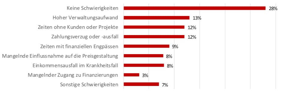 Hauptschwierigkeit der Selbstständigen in den vergangenen 12 Monaten, 2017, EU (in % der Selbstständigen) (Grafik: Eurostat)