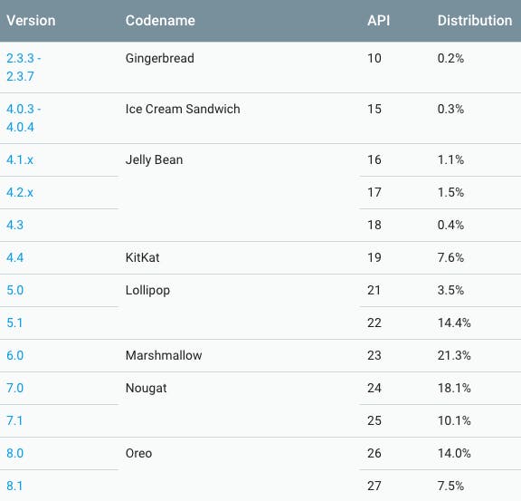 Die Verbreitung von Android. (Screenshot: android.com / t3n.de)