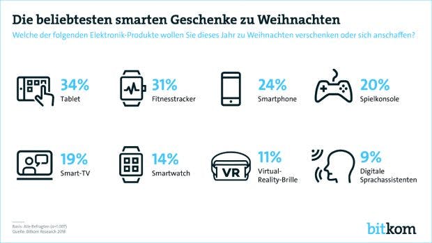 Bitkom Smarte Weihnachtsgeschenke