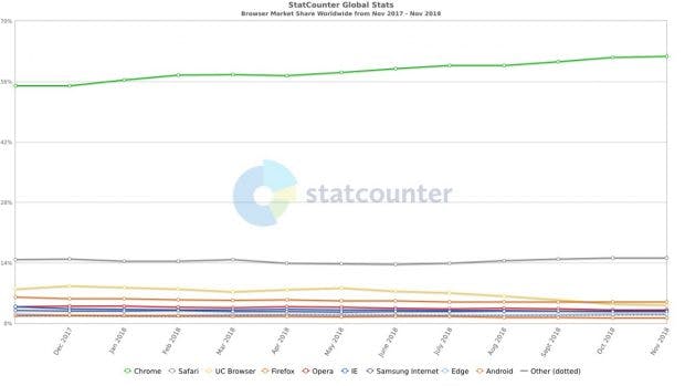 Der globale Browsermarkt wird von Googles Chrome angeführt. (Grafik: <a href="http://gs.statcounter.com/browser-market-share">Stacounter</a>)
