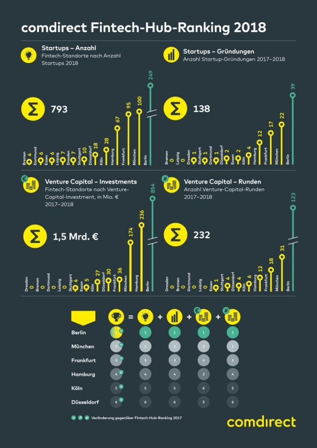 Grafik: Comdirect