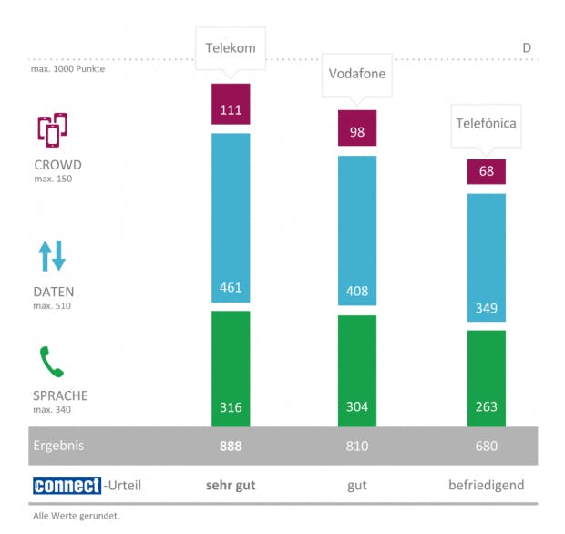 Ergebnisse der Gesamtwertung (Grafik: Connect)
