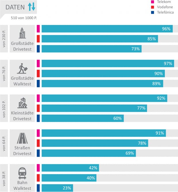 Ergebnisse Kategorie „Daten” (Grafik: Connect)