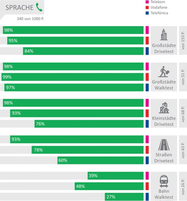 Ergebnisse Kategorie „Sprache” (Grafik: Connect)
