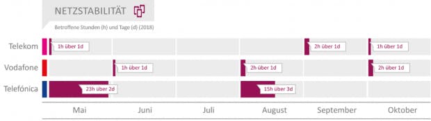 Netzstabilität (Grafik: Connect)