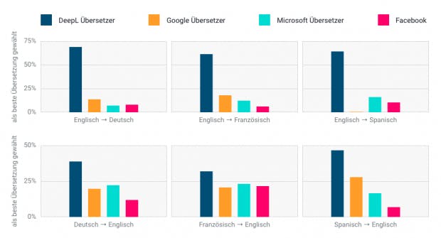 Im Blind-Test von August 2017 übertrifft Deepl in der Qualität der Übersetzungen Google, Facebook und Microsoft. (Grafik: Deepl)
