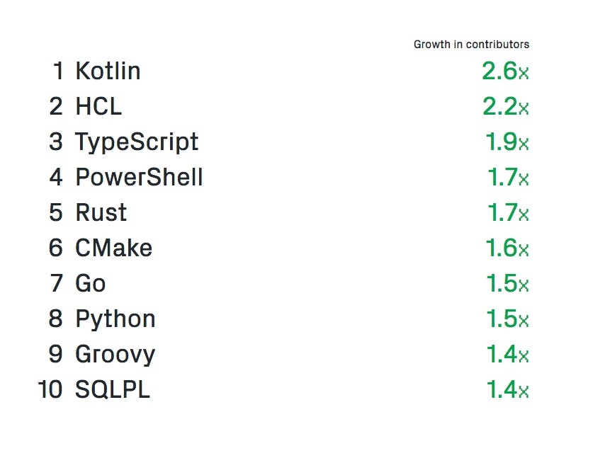 Das sind die am schnellsten wachsenden Programmiersprachen auf GitHub 2018 im Vergleich zum Vorjahr. Einige dieser Sprachen sind Lernkandidaten für 2019. (Grafik: GitHub)