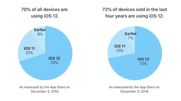 iOS 12 ist nach nicht mal drei Monaten bereits auf 70 Prozent aller iPhones und iPads installiert. (Grafik: Apple)