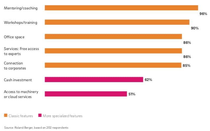 Die klassischen Angebote an Startups sind nach wie vor sehr präsent (Grafik: Roland Berger)