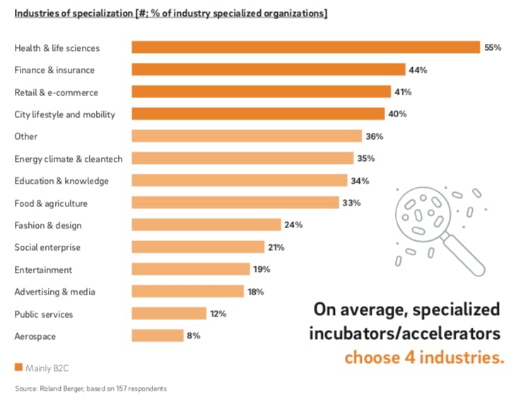 Wachsende Spezialisierung als Strategie (Grafik: Roland Berger)