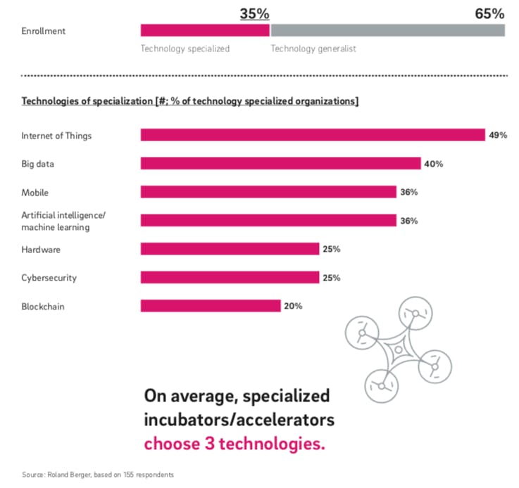 Spezialisierung auf Technologien (Grafik: Roland Berger)