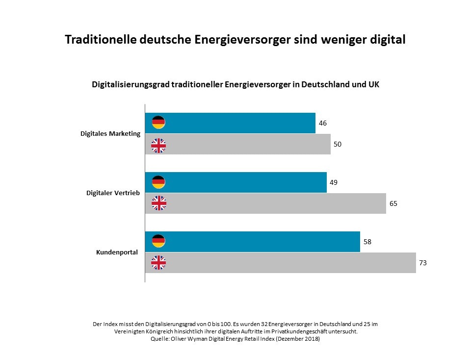 Welcher Versorger nutzt die Chancen der Digitalisierung? (Grafik: Oliver Wyman)