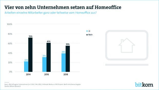 Homeoffice – In Deutschland Immer Beliebter