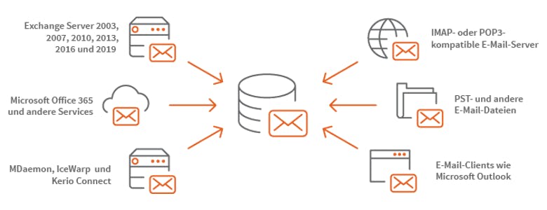 flexible E-Mail-Archivierung