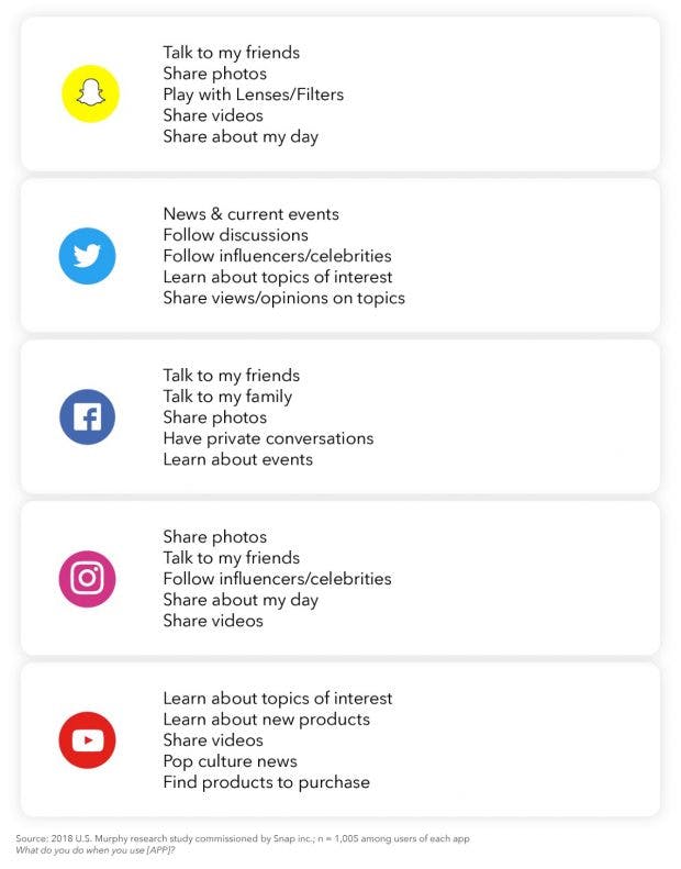 Gründe für Social-Media-Nutzung