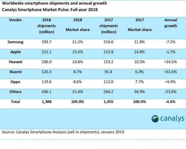 Im 2018er Jahresranking liegt Samsung beim Absatz dennoch klar vor Apple. (Screenshot: Canalys)