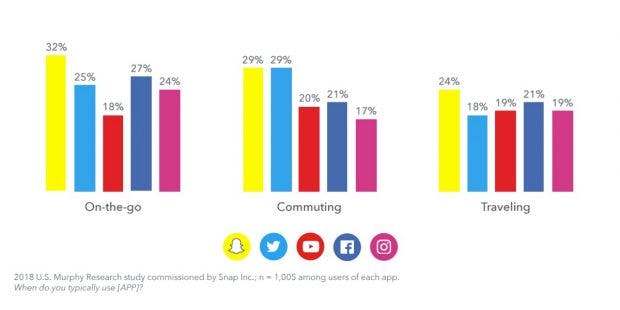 Social-Media-Nutzung unterwegs