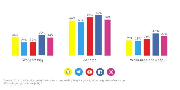 Social-Media-Nutzung als Zeitvertreib